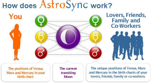 A Diagram of AstroSync: Astrology Compatibility