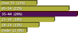 Age Demographics