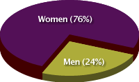 Audience Gender
