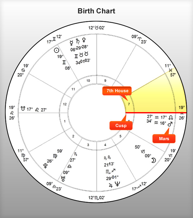 birth chart degrees