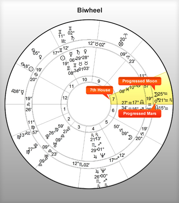 free astrology chart progressed