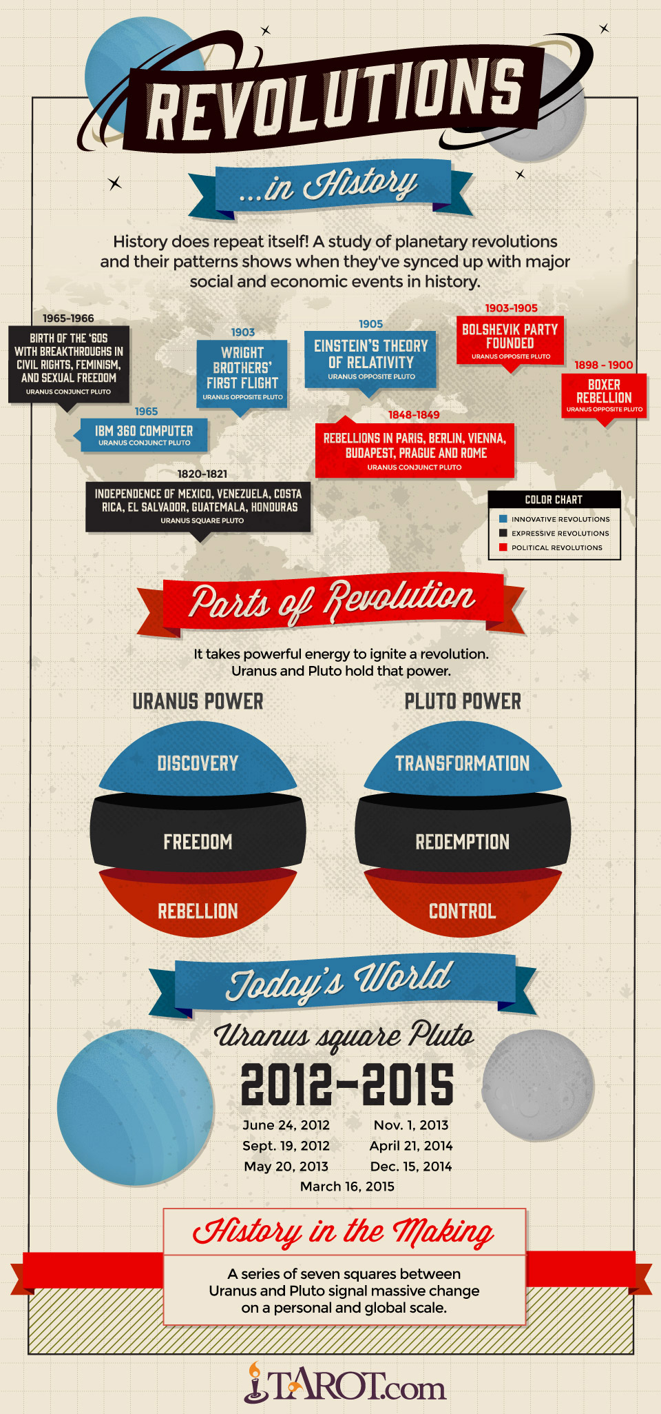 Uranus square Pluto: Revolutions in History