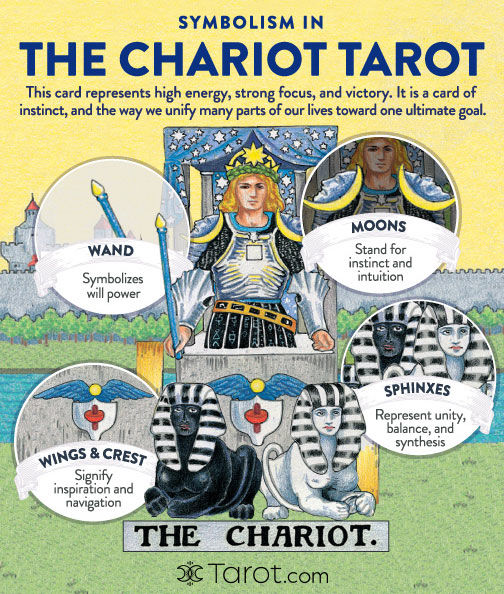 The Chariot Tarot Card