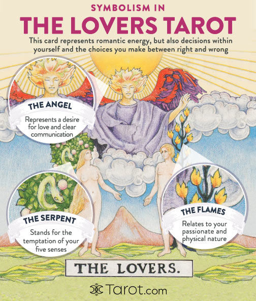 The Lovers Tarot Symbolism