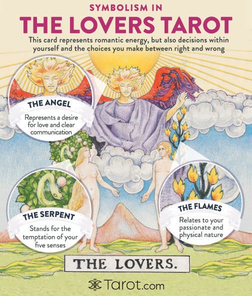 The Lovers Tarot Card Meanings Symbolism